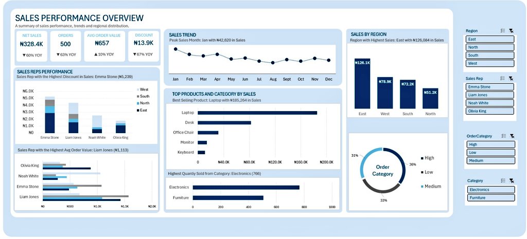 SharonAnalytics's tweet photo. Just completed my first Excel Data Analytics project! 🥳
I Built an interactive dashboard from a messy business dataset and uncovered key sales insights. Excited to keep learning and building.🚀

#DataAnalytics #Excel #LearningInPublic https://t.co/OQAxmOB0K3
