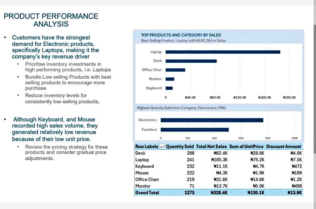 SharonAnalytics's tweet photo. Just completed my first Excel Data Analytics project! 🥳
I Built an interactive dashboard from a messy business dataset and uncovered key sales insights. Excited to keep learning and building.🚀

#DataAnalytics #Excel #LearningInPublic https://t.co/OQAxmOB0K3