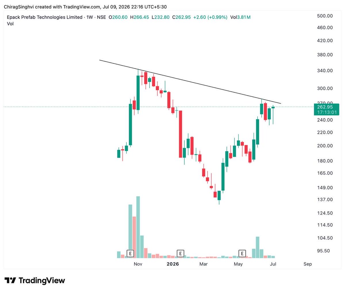 chiragsinghvi15's tweet photo. #EpackPrefab
FY27 Guidance: Management is targeting 30% revenue growth in the Prefab business, implying revenue of around โน1,920โ1,950 crore.
High-growth sectors driving demand: Around 35โ38% of the order book comes from data centres, renewables, semiconductors and logistics. Management also highlighted rising enquiries from wafer and ingot manufacturing projects.