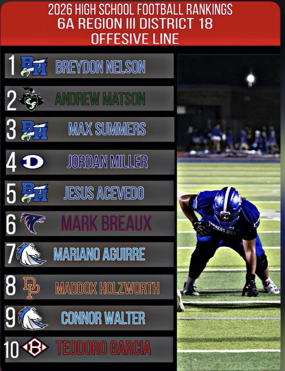 d_1nelly's tweet photo. Grateful to be seen as the #1 o line men in 6a district 18. ✝️✝️ https://t.co/gMWd5H5yht