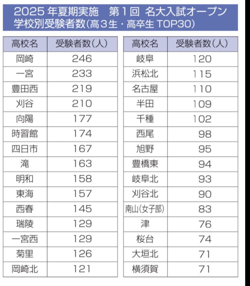 sosu_57's tweet photo. 233人も名大オープン受けたのにたった50人しか受からなかったってことは... https://t.co/rMOp0HdTz5