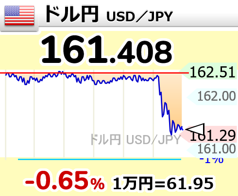 4ki4's tweet photo. 片山財務相「金融政策は日銀に委ねられるべき」　市場の信認強調 - 日本経済新聞
 https://t.co/ZlffyUfO6a

【🇺🇸ドル円】161.408円 https://t.co/xblEFRplA9