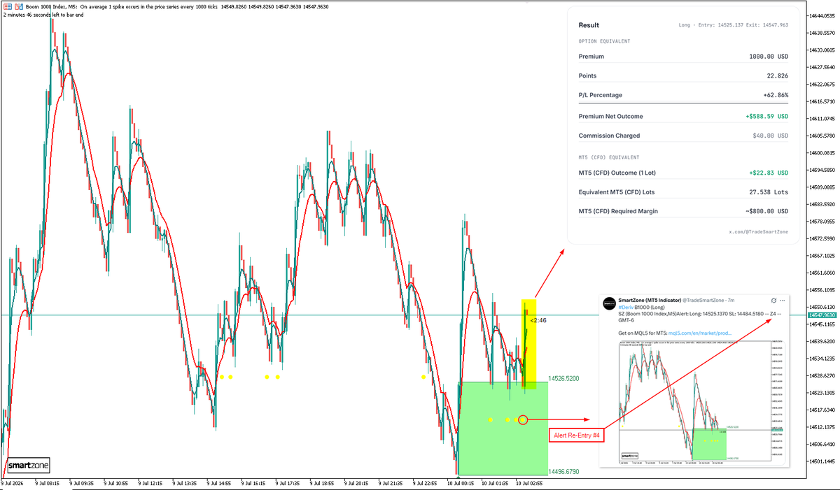 TradeSmartZone's tweet photo. #Deriv B1000 Profit

Sometimes, from the time the alert occurs until you get +62% profitability, 2 minutes pass, and that's not enough time for you to take the trade if you don't have the indicator in your MT5.

Get on MQL5 for MT5: https://t.co/yxRdRlWDHV https://t.co/n2wKuHLecF