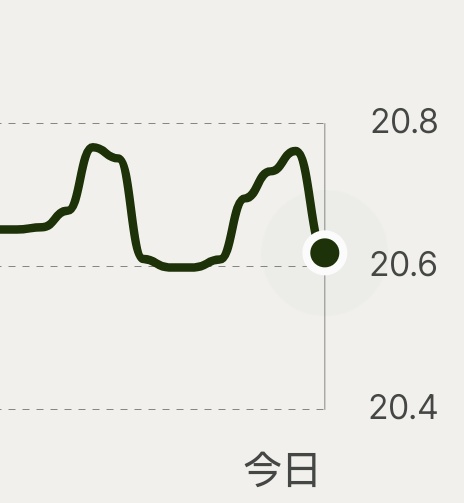 oumin_'s tweet photo. 金曜の変動を信じて両替しないでおいてよかった！
（でも、まだまだ高い。） https://t.co/UzdPKnqN21
