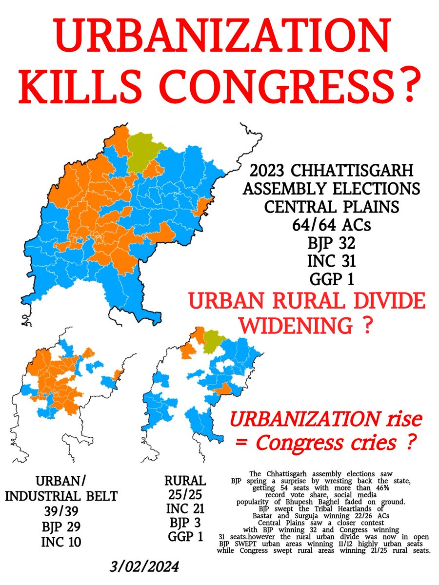 SadashivAnant1's tweet photo. The 2023 Chhattisgarh elections in the central plains (Bilaspur, Raipur and Durg divisions), showed extreme Urban rural divide.
Rural ACs
Congress swept 
✋ 21 
BJP Only 3
In semi urban 
BJP 10 🪷
✋ 9
Though in cities like Raipur, Durg, Korba, Bilaspur, etc.
BJP 19 🪷⚡
INC 1 🤣 https://t.co/EKN9rNNjzi