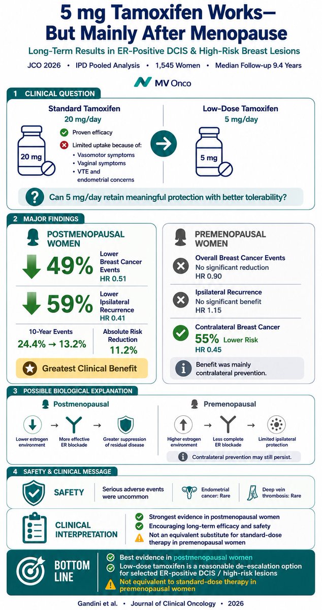 ChandrakanthMv's tweet photo. 5 mg Tamoxifen: Is Less Really More?

Key Takeaways

• JCO 2026 IPD pooled analysis of 1,545 women with ER-positive DCIS and high-risk breast lesions, with a median follow-up of 9.4 years.

• In postmenopausal women, 5 mg/day significantly reduced:

49% fewer breast cancer events (HR 0.51)

59% fewer ipsilateral recurrences (HR 0.41)

• In premenopausal women, low-dose tamoxifen did not significantly reduce overall breast cancer events or ipsilateral recurrence.

• A reduction in contralateral breast cancer was still observed in premenopausal women (HR 0.45).

• Serious adverse events, including endometrial cancer and venous thromboembolism, were uncommon.

• Clinical message: The long-term benefit of 5 mg tamoxifen appears greatest in postmenopausal women, making it a promising endocrine de-escalation strategy for carefully selected patients. Evidence remains insufficient to consider it an equivalent replacement for standard-dose tamoxifen in premenopausal women.

Bottom line: The right dose depends on the right patient—not every woman benefits equally from low-dose tamoxifen.

#BreastCancer #DCIS #Tamoxifen #JCO2026 #Oncology #MVOnco