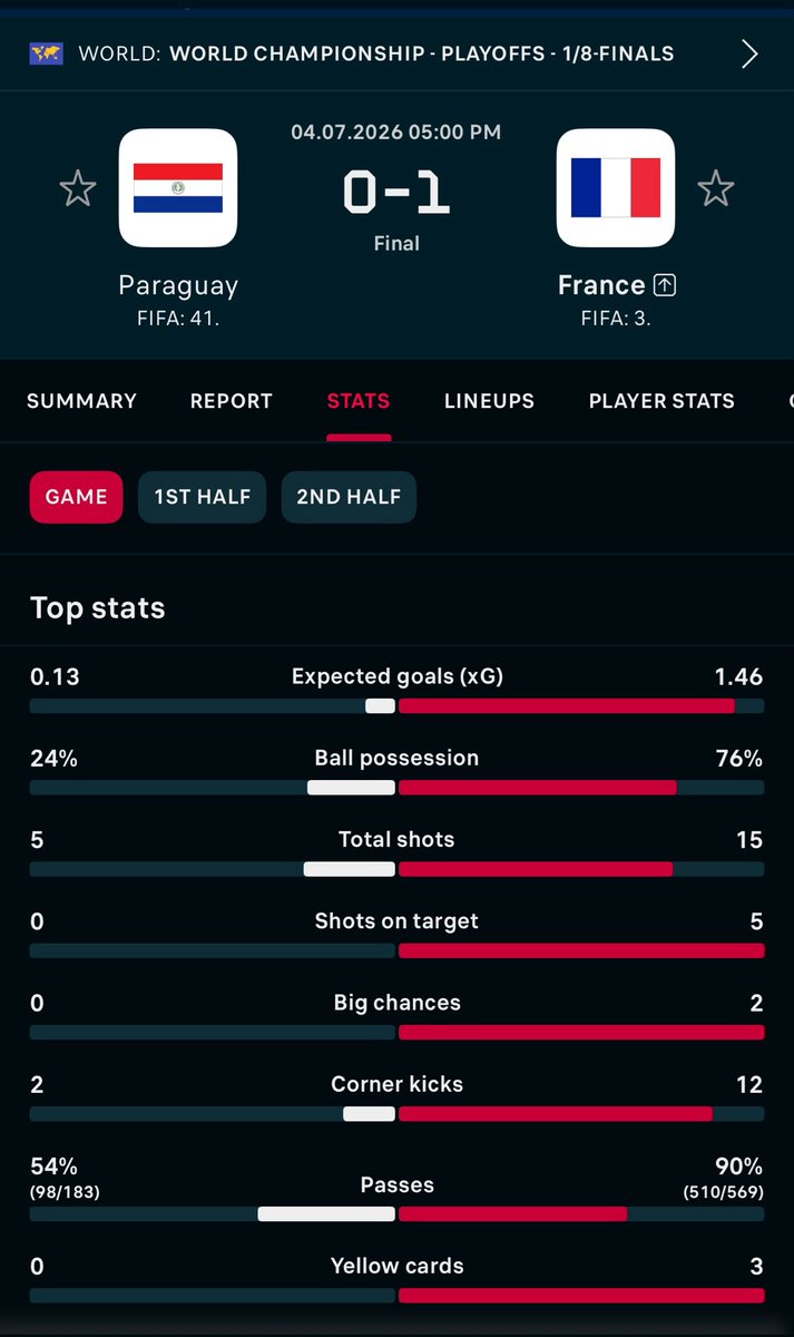 PablG0mez's tweet photo. Al borde de que? No le pegaron entre los 3 palos en todo el partido 🤣🤣🤣 que le pasa a la gente en Paraguay l🤣🤣 #futbol #paraguay #francia https://t.co/oWiNyqm3kH
