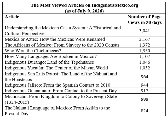 indigenousmex's tweet photo. The Most Viewed Articles on https://t.co/ADKYsbagBo in the last month: https://t.co/QFx8HZNVOs