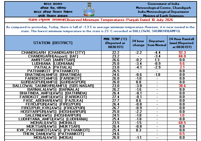 IMD_Chandigarh's tweet photo. Observed #Minimum #Temperature over #Punjab, #Haryana & #Chandigarh dated 10-07-2026 https://t.co/DU8KJQ3aou