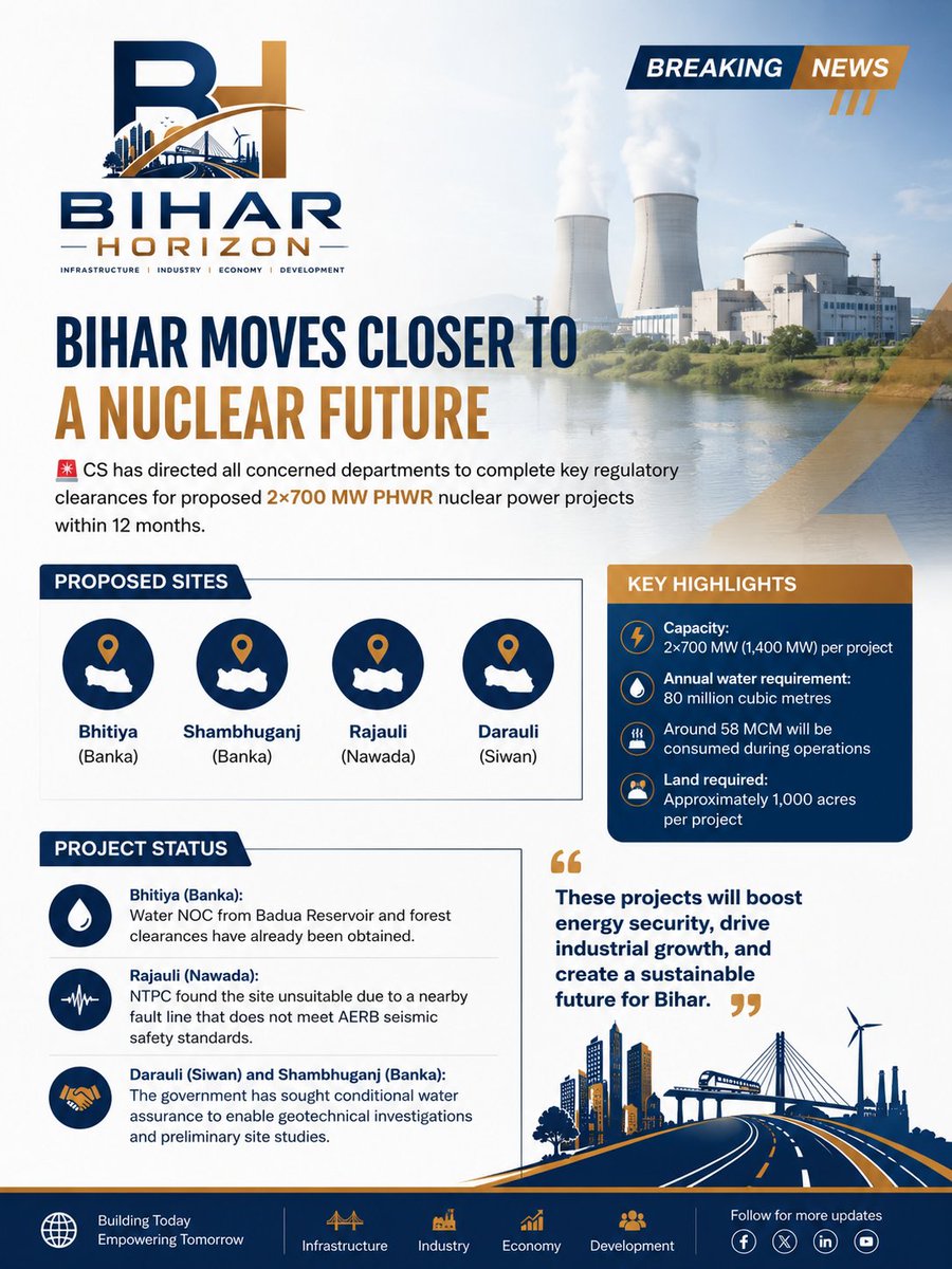 Horizon_Bihar's tweet photo. 📍Bihar Speeds Up Nuclear Power Plan: Clearances for 2×700 MW Projects to Be Completed Within 12 Months.
#Bihar #NuclearPower #CleanEnergy #PowerSector #InfrastructureDevelopment #SustainableDevelopment #Banka #Siwan #Nawada https://t.co/tBbEW3Xv5P