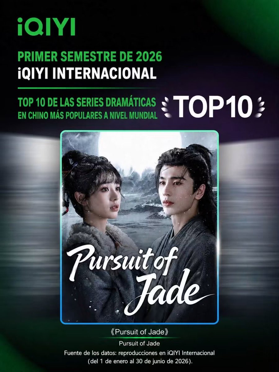 ZLHMexico's tweet photo. ¡Un nuevo logro para Zhang Linghe! ✨

Dos de sus dramas lograron entrar al Top 10 de los dramas más populares de iQIYI International a nivel mundial durante la primera mitad de 2026.

⚔️1 – Pursuit of Jade

🩺6 – The Best Thing

¡Muchas felicidades a Linghe y a todo el equipo! https://t.co/AxNE2VGsyF