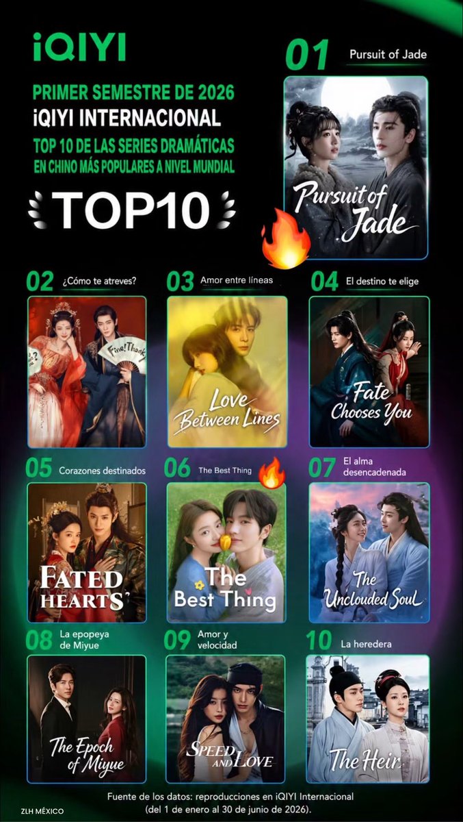 ZLHMexico's tweet photo. ¡Un nuevo logro para Zhang Linghe! ✨

Dos de sus dramas lograron entrar al Top 10 de los dramas más populares de iQIYI International a nivel mundial durante la primera mitad de 2026.

⚔️1 – Pursuit of Jade

🩺6 – The Best Thing

¡Muchas felicidades a Linghe y a todo el equipo! https://t.co/AxNE2VGsyF