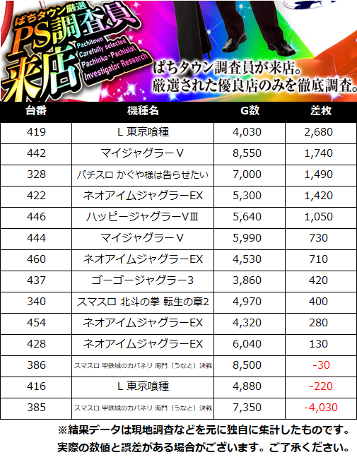 7月4日(土) ぱちタウン厳選PS調査員来店🏳️‍🌈 🚩奈良県 ➡マルハン