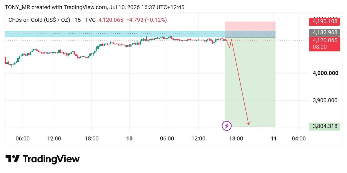 GOLDTrader18607's tweet photo. Gold confirm down https://t.co/rffc9Kp0Ns