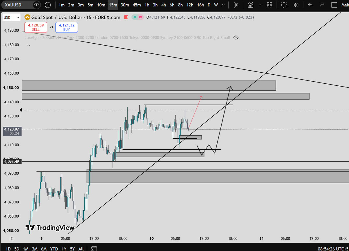 dukemateen's tweet photo. The best area would be around 4100$ for a long if it doesn't pump from here 

#XAUUSD https://t.co/cG0rChAg4q