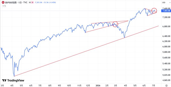 QualityInnASU's tweet photo. しかし、S&amp;P500は上抜け
つまり、米株全体としては上だが、テック系は下

この違いは半導体セクタの含有量の違いです

昨日のサムスン好決算からの急落によって、半導体セクタが軒並み連れ安でした
逆回転が始まっています

今後これが収まれば、NASは下げ止め
しかしさらに進めばS&amp;P500も下落方向 https://t.co/odqwqaGcU5