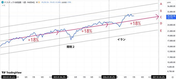 QualityInnASU's tweet photo. リーマン以来、Cの上昇は年+18%です 角度はずっと同じなので、どこを取っても+18% 順調にCで推移してくれるだけで十分なリターンです  ���れが、時にAまで暴騰したり、Eまで暴落するので、その都度大混乱  しかし、この平行チャネルを知っていれば、今いる場所が俯瞰的に見れるので慌てる必要なし https://t.co/hdTivHJChv
