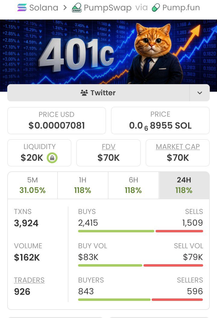 MemNicholas's tweet photo. 🚀🔥$401C ripping up!🔥🚀From $21k to $70k market cap!📈That's a solid +233% gain!💥Early holders cashed out big — hop in, let's win together!👑😎💥#crypto #altcoins #401C #marketcap #profits #growth #winning https://t.co/ypxjfM0Cq5