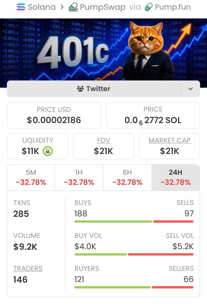 MemNicholas's tweet photo. 🚀🔥$401C ripping up!🔥🚀From $21k to $70k market cap!📈That's a solid +233% gain!💥Early holders cashed out big — hop in, let's win together!👑😎💥#crypto #altcoins #401C #marketcap #profits #growth #winning https://t.co/ypxjfM0Cq5