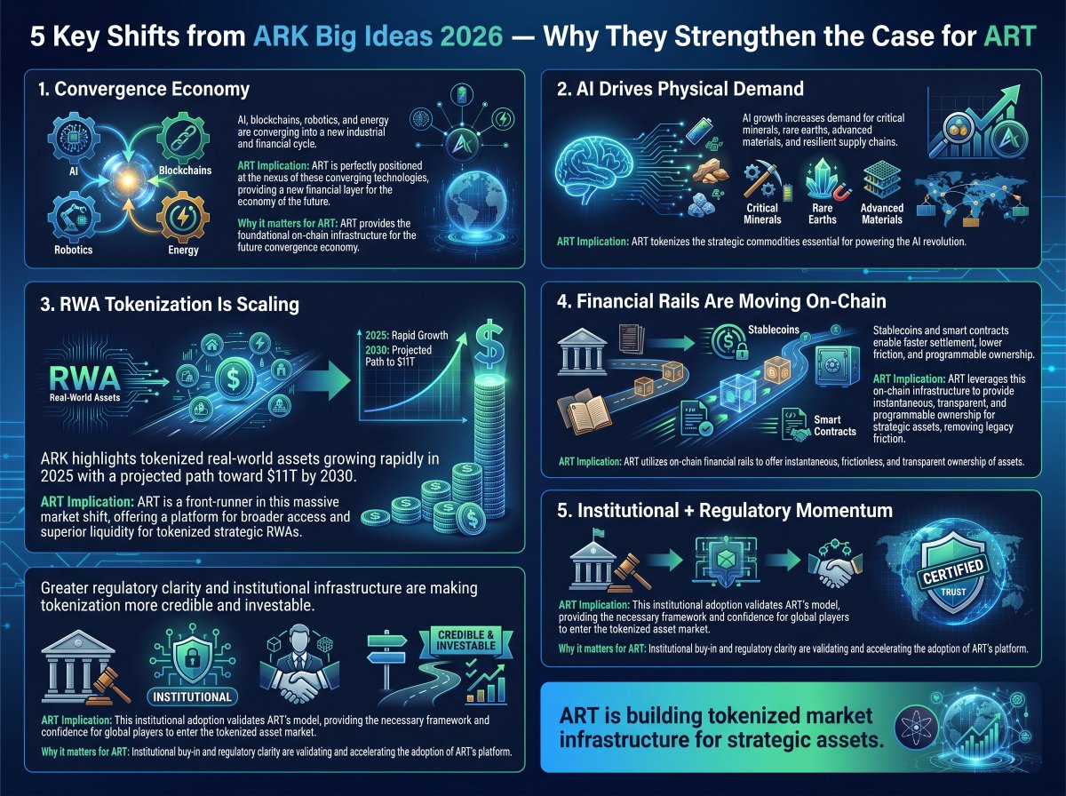 atom_fi's tweet photo. ARK Invest's Big Ideas 2026 validated 5 pillars of the ART thesis:
① Convergence Economy needs a financial layer
② AI drives physical commodity demand
③ RWA tokenization heading toward $11T by 2030
④ Financial rails moving on-chain
⑤ Institutional momentum building
Read on🧵 https://t.co/8PfPKhTjZa