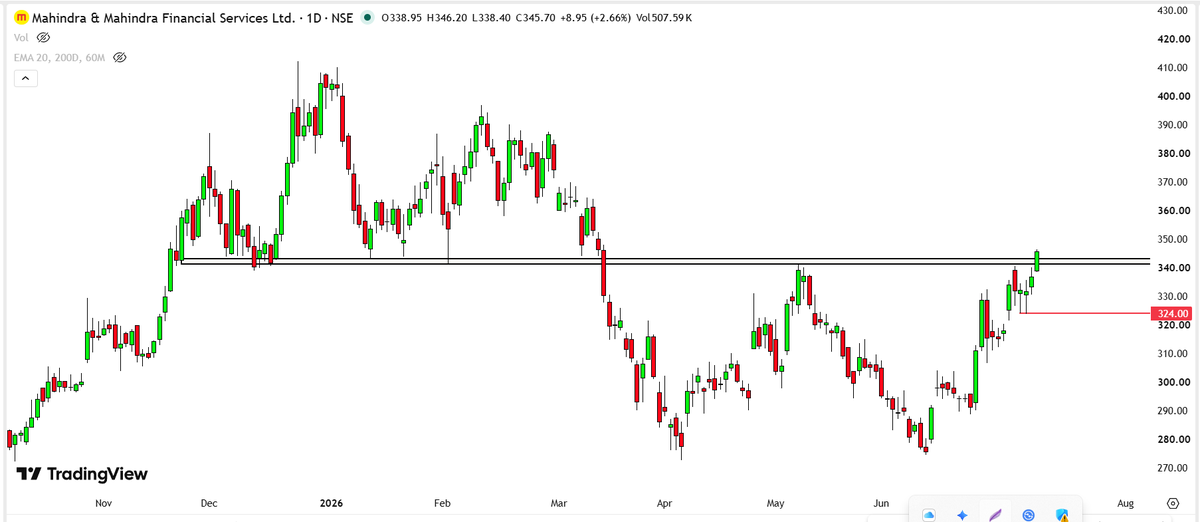 devanesachin's tweet photo. #Mahindra and Mahindra Fin Daily Chart 344
👉Breakout Levels 344
#AnalysisWell #Keeponradar #swingtrades https://t.co/3NIqUo4tNM