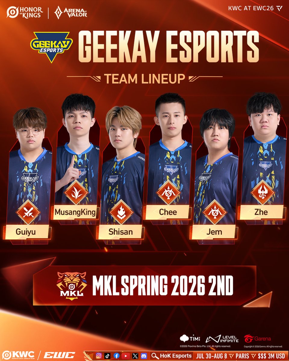 HoKEsports's tweet photo. Built on teamwork, Geekay Esports is ready for the KWC at EWC 26!

#KWC2026 #EWC26 #2026HoK #HonorofKings #HoKEsports https://t.co/2X64TCc56I
