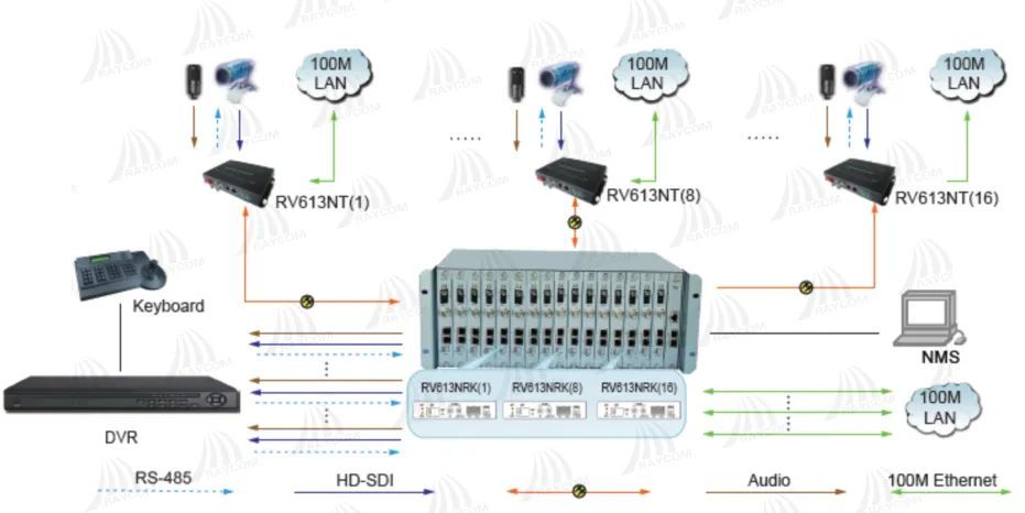 raycomsecurity's tweet photo. ⚡ RV613N optical transceiver delivers an efficient converged solution for video and data transmission over a single fiber link.

#RaycomSecurity #FiberOptic #SDITransmission #Ethernet #VideoSurveillance #IndustrialNetworking #TrafficMonitoring #ConvergedNetwork #SecuritySystems https://t.co/prf9GgfsXz