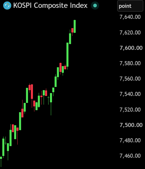 BullTheoryio's tweet photo. BREAKING: The South Korean Exchange activated a buy-side sidecar, halting program buying after the KOSPI surged +5.5%.

This is the first buy-side sidecar triggered following two consecutive sell-side sidecars after a sharp market correction.

Over ₩335,500,000,000,000 ($225 BILLION) has been added to the market.
