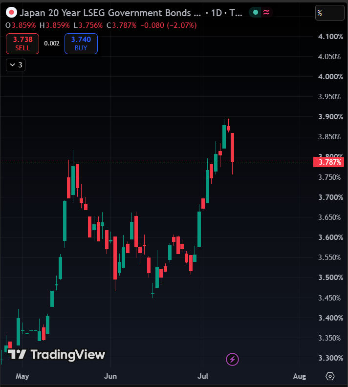 thisisksa's tweet photo. Japan is looking inward.

Finance Minister Satsuki Katayama said the government will explore ways to encourage the $1.8T GPIF and other pension funds to increase holdings of domestic financial assets.

Markets reacted immediately:
• Yen strengthened
•  10Y JGB yield fell 10 bps to 2.775%
•  20Y JGB yield dropped to 3.765%

The move comes as Japan's June PPI accelerated to 7.1% YoY, above the 6.8% forecast, keeping pressure on the BOJ ahead of its next policy decisions.

If Japan's massive pension capital starts rotating back home, it could reshape flows across global markets.