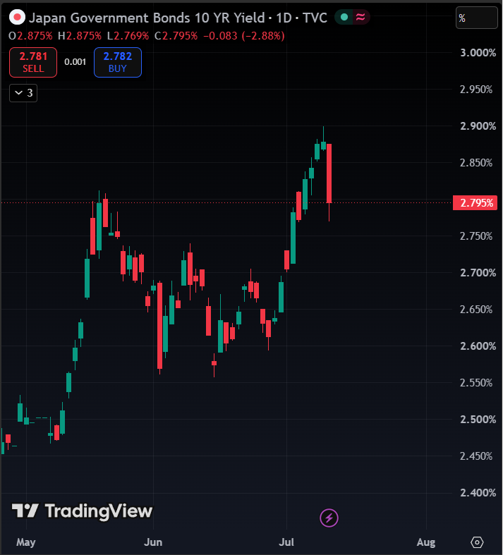 thisisksa's tweet photo. Japan is looking inward.

Finance Minister Satsuki Katayama said the government will explore ways to encourage the $1.8T GPIF and other pension funds to increase holdings of domestic financial assets.

Markets reacted immediately:
• Yen strengthened
•  10Y JGB yield fell 10 bps to 2.775%
•  20Y JGB yield dropped to 3.765%

The move comes as Japan's June PPI accelerated to 7.1% YoY, above the 6.8% forecast, keeping pressure on the BOJ ahead of its next policy decisions.

If Japan's massive pension capital starts rotating back home, it could reshape flows across global markets.