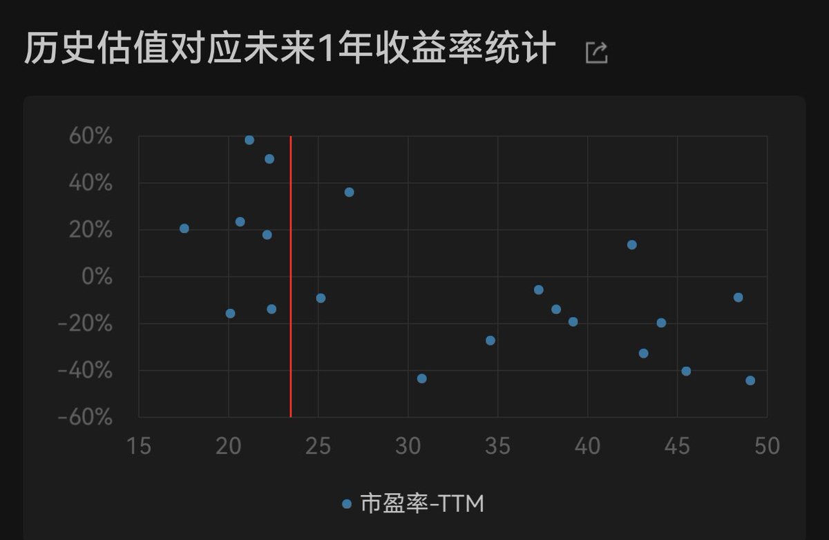 williamkong03's tweet photo. 昨天直播时讲的观点：

盘行长时隔一年半再提央行将提高在香港的资产配置，上一次这么说是2025年1月13日，随后恒生科技指数就迎来一波小牛市。恒生科技指数在当前点位，P/E和P/S均处于历史较低位置，从历史样本来看，当估值处于该位置时，未来1年的胜率较高。 https://t.co/jYHuXqIDUR
