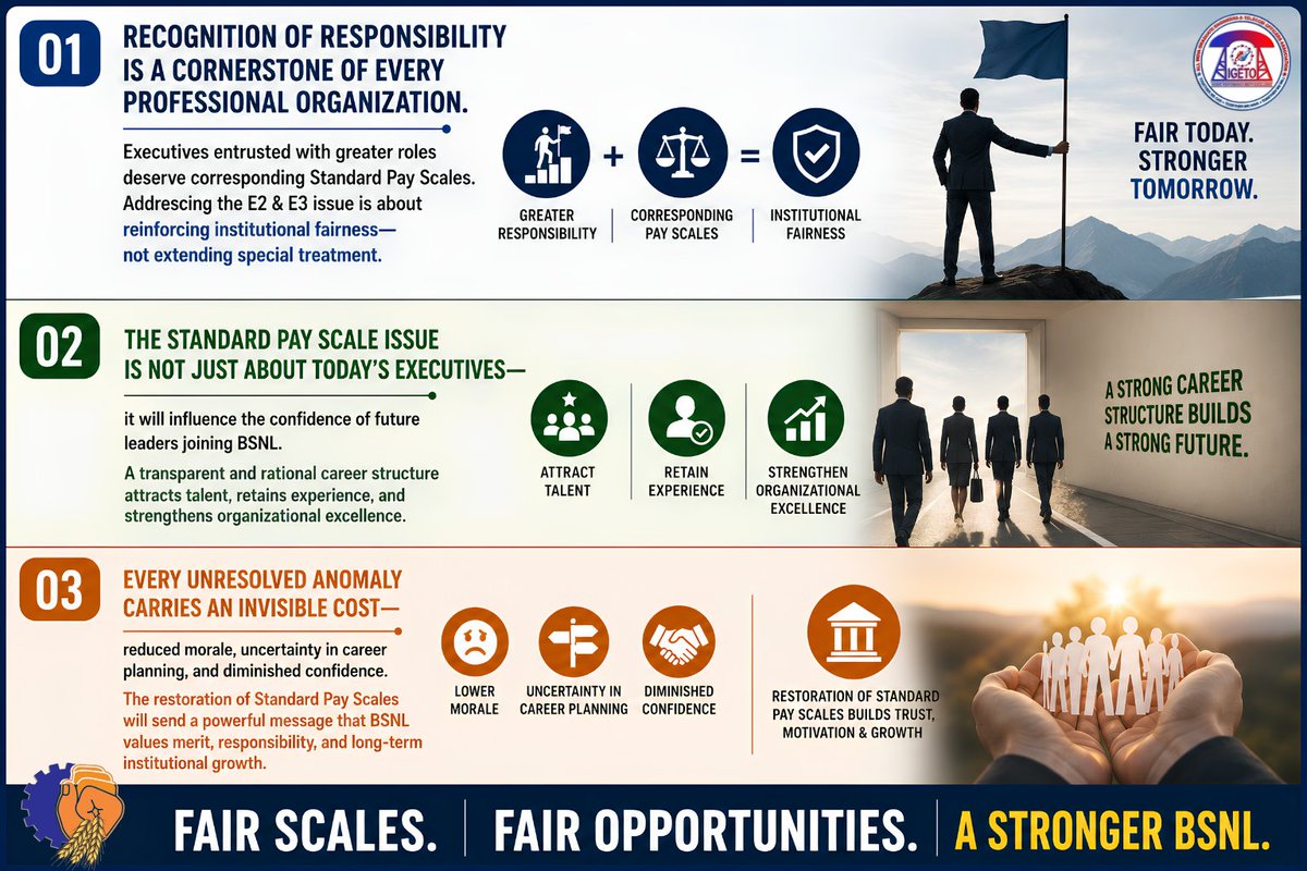 aigetoachq's tweet photo. Recognition of responsibility is a cornerstone of every professional organization. Executives entrusted with greater roles deserve corresponding Standard Pay Scales. Addressing the E2 & E3 issue is about reinforcing institutional fairness—not extending special treatment.

The Standard Pay Scale issue is not just about today's executives—it will influence the confidence of future leaders joining #BSNL. A transparent and rational career structure attracts talent, retains experience, and strengthens organizational excellence

Every unresolved anomaly carries an invisible cost—reduced morale, uncertainty in career planning, and diminished confidence. The restoration of Standard Pay Scales will send a powerful message that BSNL values merit, responsibility, and long-term institutional growth.

NO E2E3 = NO JUSTICE ❌
#ImplementE2E3Scales #NoE2E3NoJustice 
#ExtendE2E3PayScales 
#E2ForJTO_JAO #E3ForSDE_AO #JusticeForBSNLExecutives
 
#BDM #AIGETOA #BTEU #3rdPRC 
 
@PMOIndia @JM_Scindia @DoT_India @PemmasaniOnX @DrJitendraSingh @mansukhmandviya @CMDBSNL @BSNLCorporate
@ETTelecom @Money9Live @BDM_BSNL @BMSkendra @BmsBojji @GSAIGETOA @gsbteubsnl @MuntazirAbbas