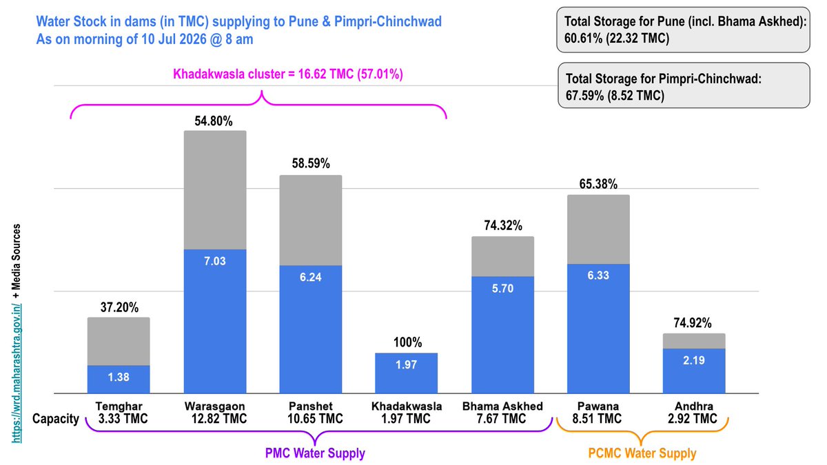 SiddharthDesai's tweet photo. #PuneRains Water Storage as on 10 Jul 2026                

Cumulative storage for Pune city (incl. Bhama Askhed): 60.61% today vs 58.41% yesterday.            

Cumulative storage for Pimpri-Chicnhwad city: 67.59% today vs 66.72% yesterday.

@IMDWeather

@PMCPune @pcmcindiagovin

#Monsoon2026