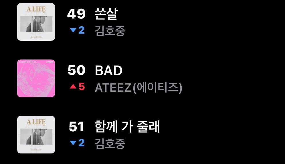 ateez_charts's tweet photo. Bad” has reached a new peak on Flo chart #50 

@ATEEZofficial 
#ATEEZ #에이티즈
#GOLDENHOUR #GOLDENHOUR_Part5 #BAD https://t.co/Z9yGygBo2C
