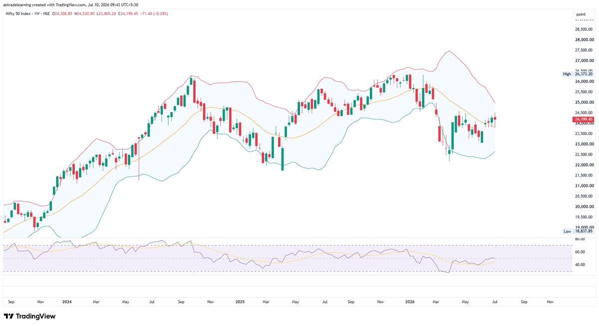 ak_tradelearner's tweet photo. No major change ...... upper band will be just a formality
Just that its filling up the fuel :) #nifty #bbands @bbands https://t.co/zPwpo4wCwq