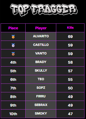 AntoZ_x's tweet photo. top fragger no champ 🙂 https://t.co/Pxbaf7Ke33