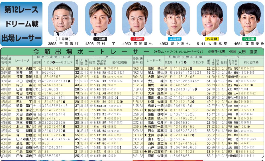 funelab's tweet photo. 今日から下関ミッドナイトが開幕🚤

初心者が見るなら、まずは
「1号艇が逃げられるか？」
ここからでOKです。
下関は比較的スタンダードな水面で、最近3か月の1コース1着率も高め。
ただし今日は東風3〜4m/s予報。
展示でスタートが遅い選手、ターンで流れる選手がいないかは要チェックです。

注目はこの3名。

平田忠則 選手
→ 12Rドリーム1号艇。モーター数字も強く、今日の中心候補。
大澤風葵 選手
→ 平均ST0.14のスタート力。6Rの1号艇は特に見たい。

高岡竜也 選手
→ 地元山口のA1。12Rは3号艇からどう攻めるか注目。

今日は
「イン逃げ基本」
「風で乱れたらセンター勢」
この見方でレースを見ると勉強になります。