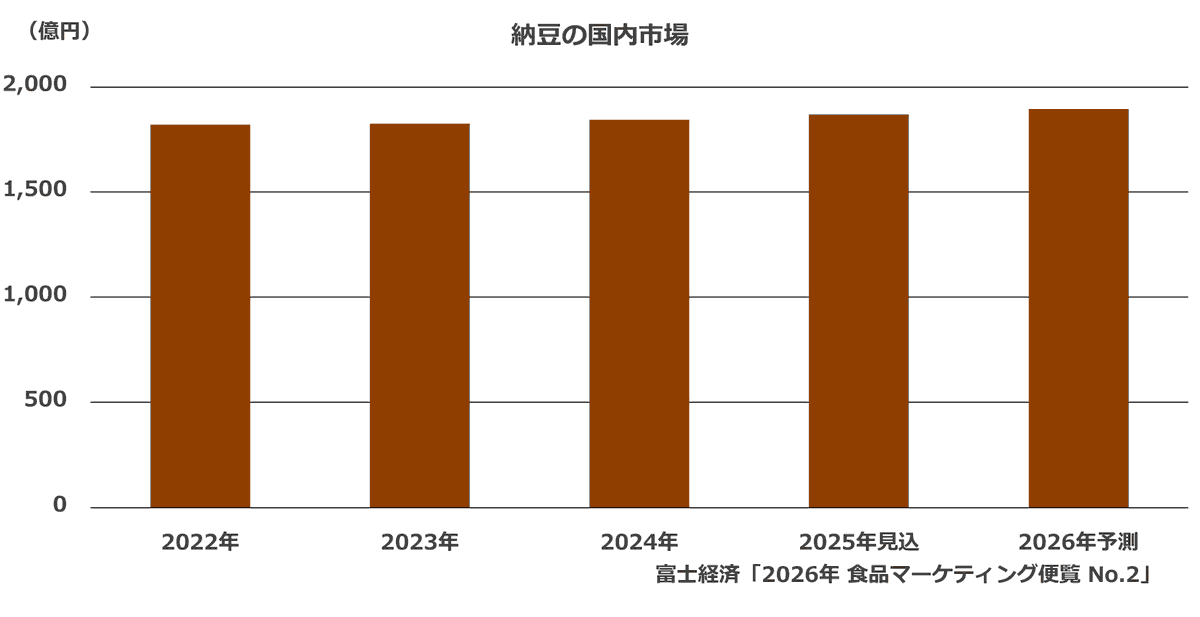 FkgKoho's tweet photo. 7月10日は #納豆の日
富士経済：#納豆 国内市場 2025年見込 1,870億円(2024年比1.4%増)

「物価高のなかで値ごろ感支持」「TVで健康効果やご当地納豆などが取り上げられ、注目度上昇で市場伸長」

そのほか、#加工食品 の調査結果詳細は↓
https://t.co/WwlLXLultx https://t.co/T9xi2z2bil