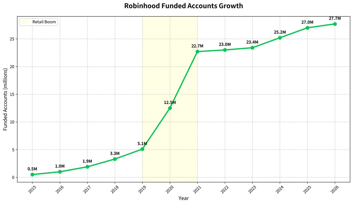 ChillTRD's tweet photo. The Robinhood onboarding begins.

Retail's most trusted brand (a $100B+ company) is starting to push crypto to its massive user base.

RH has almost 28M ACTIVE users, and its growth has been strong & consistent.

By active users, I mean funded accounts pushing ~$10–16B equity notional volume every day (see the growth chart below).

When we reach full app integration, the barrier between trading equities and on-chain will disappear. This will likely take weeks to months to ship.

In the meantime, the Robinhood team is incentivized to encourage the eco activity. It helps them:

- Bootstrap activity/attention
- This acts as a revenue engine
- Positions them to dominate onchain

It's only been a little over a week. I doubt the marketing push ends with one tweet.

They have a bigger goal in mind. Vlad greenlit memecoins in his L2 for a reason.

Higher for longer.