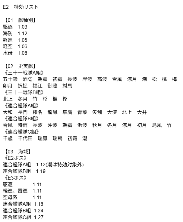 rion_Admiral's tweet photo. 海外の方の特効情報が上がっていたので翻訳したヤツ
(E1は画像の中の三十一戦隊A組が特効、E3は不明)

E2の駆逐は画像の1.4倍組から選ぶのが良さそうだが、
問題はE3の特効情報が分からない点
(ワンチャン3-4も同じリストの艦が特効高い可能性大)
上手く割り振れってことなんだろうなぁ https://t.co/mVTBylhBPd