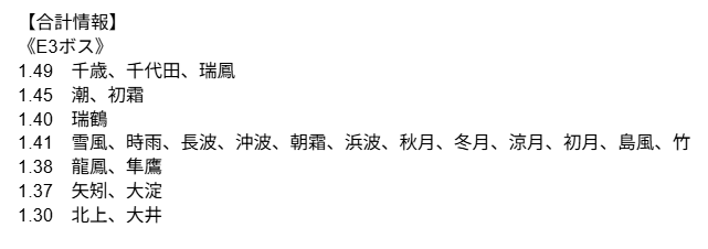 rion_Admiral's tweet photo. 海外の方の特効情報が上がっていたので翻訳したヤツ
(E1は画像の中の三十一戦隊A組が特効、E3は不明)

E2の駆逐は画像の1.4倍組から選ぶのが良さそうだが、
問題はE3の特効情報が分からない点
(ワンチャン3-4も同じリストの艦が特効高い可能性大)
上手く割り振れってことなんだろうなぁ https://t.co/mVTBylhBPd