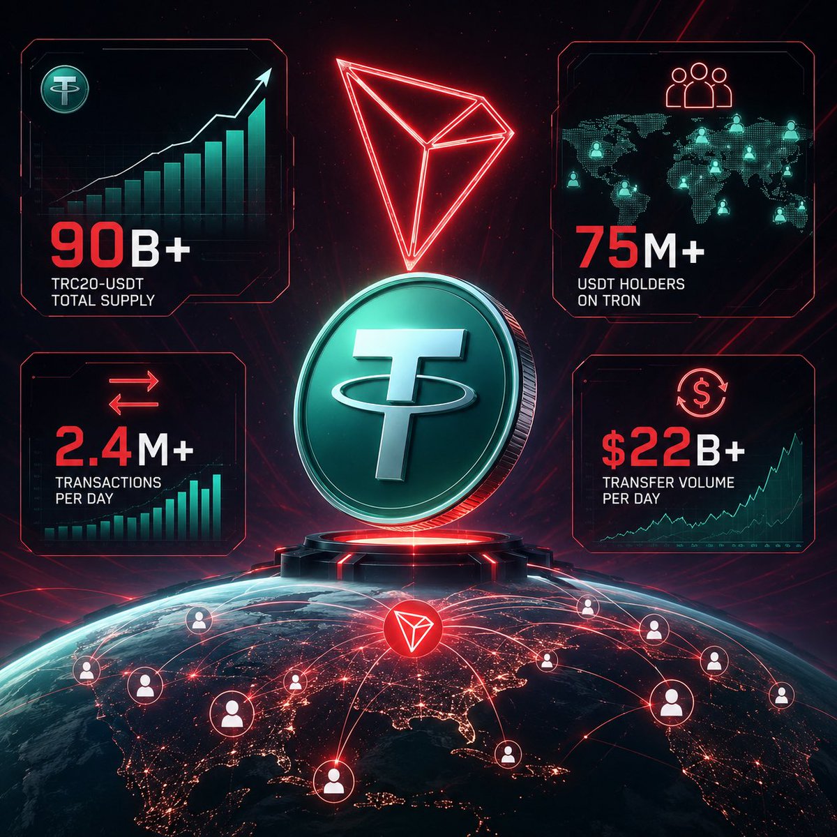Unberle12's tweet photo. วันนี้ไปสะดุดกับตัวเลขหนึ่งมา เลยอยากเอามาแชร์ครับ

TRC20-USDT บน TRON ตอนนี้มียอดทะลุ 90B แล้ว

สิ่งที่น่าสนใจคือ ตอนนี้มีคนถือ USDT บน TRON เกือบ 75 ล้านบัญชี มีการโอนมากกว่า 2.4 ล้านครั้งต่อวัน และมูลค่าที่โอนผ่านเครือข่ายเฉลี่ยกว่า 22,000 ล้านดอลลาร์ต่อวัน

ตัวเลขพวกนี้มันทำให้เห็นว่า การเติบโตไม่ได้เกิดขึ้นลอย ๆ แต่มีคนใช้งานจริงอยู่ทุกวัน

ยิ่งช่วงหลัง ๆ จะเห็นว่าเวลาใครพูดถึงการโอน USDT หลายคนก็มักนึกถึง TRON ก่อน ซึ่งพอมาเห็นสถิติพวกนี้ ก็พอเข้าใจเหตุผลเลย

สุดท้ายแล้ว ผมยังเชื่อว่าบล็อกเชนที่อยู่ได้นาน ไม่ใช่เชนที่มีข่าวเยอะที่สุด แต่เป็นเชนที่มีคนเปิดใช้งานอยู่ทุกวัน

แล้วดูเหมือน TRON ก็กำลังเดินไปในทางนั้นครับ
@trondao @TronDao_THA @justinsuntron  #tronglobalfriends