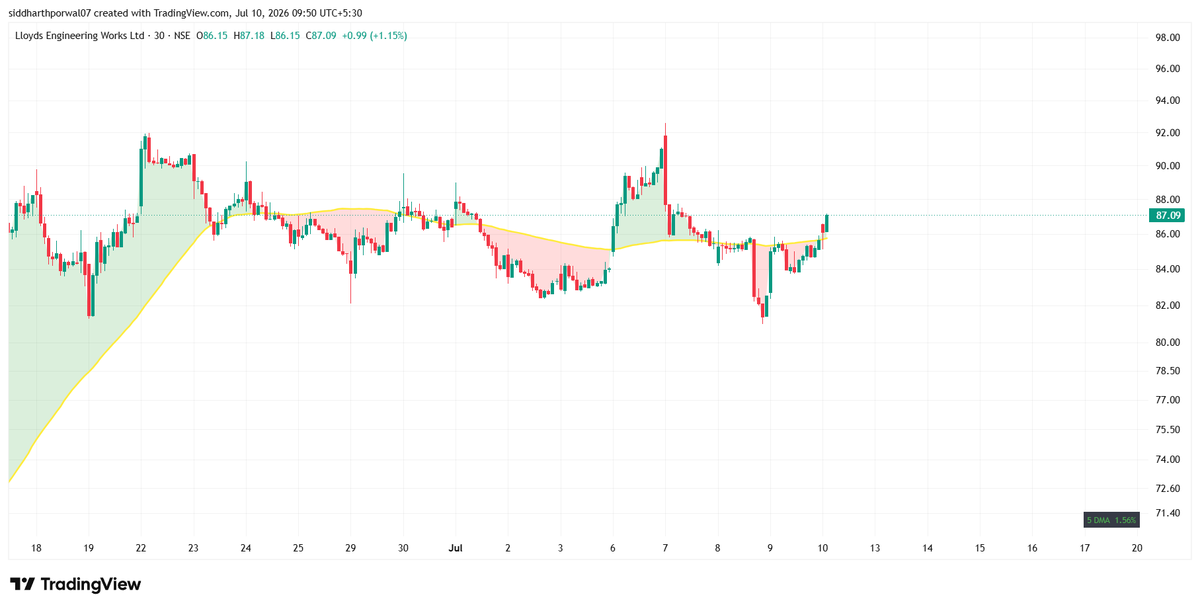 Fastzonetrader's tweet photo. As market reclaimed its structure
Entered #lloydsent & #lloydsengg
75.05/74.20
86/84.6
risk 0.7% open playing just for burst https://t.co/2kRKCLsYAv