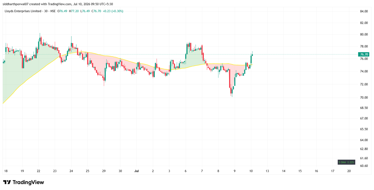 Fastzonetrader's tweet photo. As market reclaimed its structure
Entered #lloydsent & #lloydsengg
75.05/74.20
86/84.6
risk 0.7% open playing just for burst https://t.co/2kRKCLsYAv