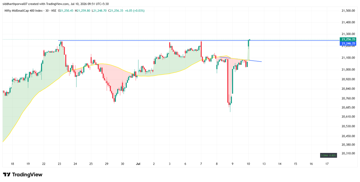 Fastzonetrader's tweet photo. As market reclaimed its structure
Entered #lloydsent & #lloydsengg
75.05/74.20
86/84.6
risk 0.7% open playing just for burst https://t.co/2kRKCLsYAv