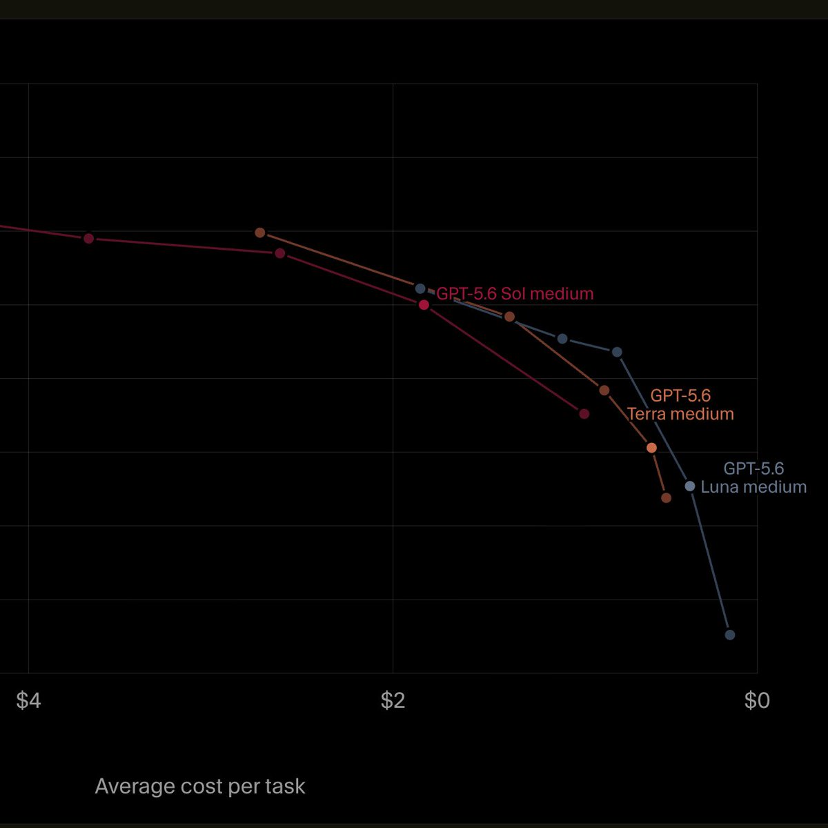 praj_22's tweet photo. This is new!! There is no class differentiation between Seoul, Terra, and Luna from both the benches, both Cursor Bench and DeepSWE ? 

Why does it feel like it is just more test time compute? Haven't used the models yet in any harness, but this feels weird https://t.co/MYXvoRJ4eC