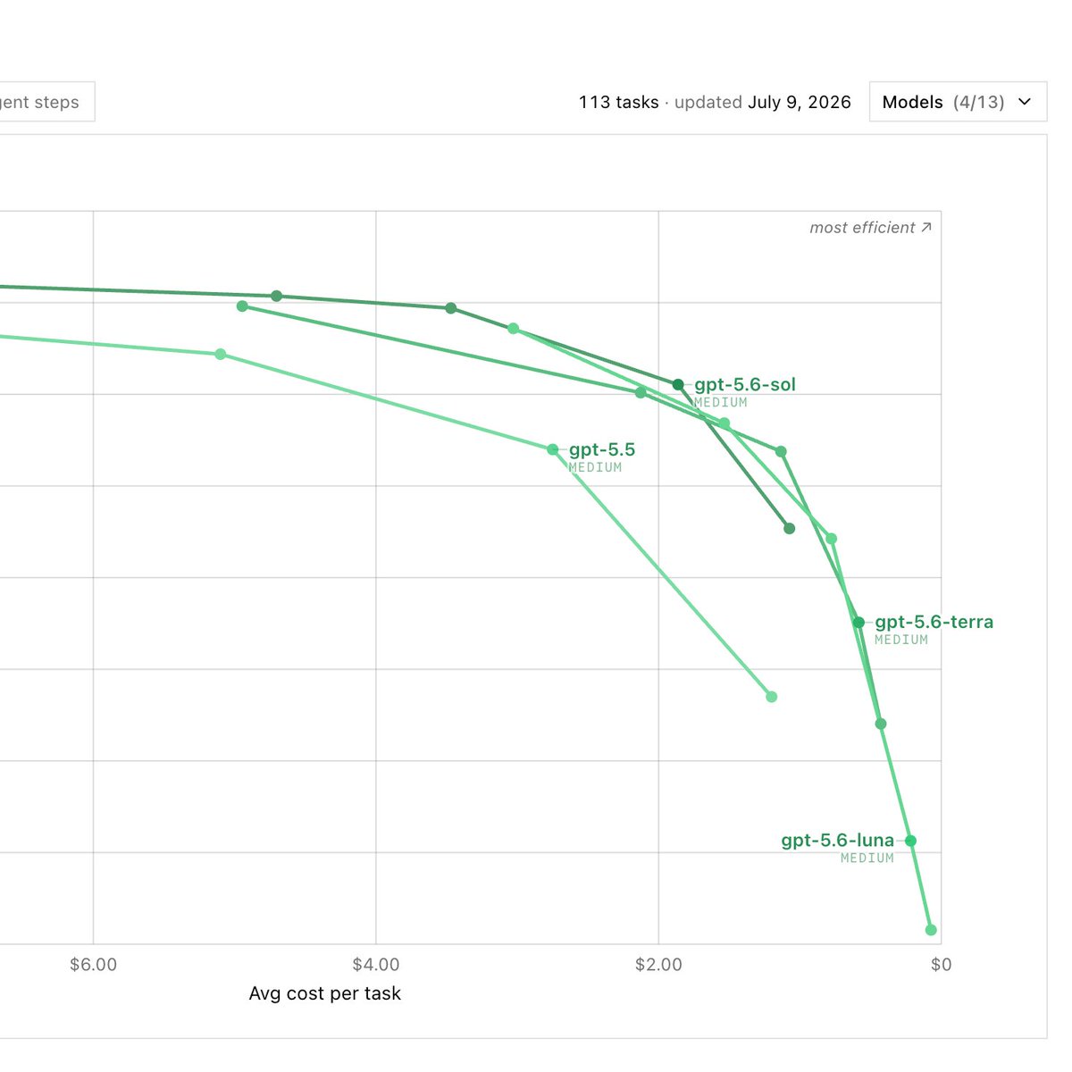 praj_22's tweet photo. This is new!! There is no class differentiation between Seoul, Terra, and Luna from both the benches, both Cursor Bench and DeepSWE ? 

Why does it feel like it is just more test time compute? Haven't used the models yet in any harness, but this feels weird https://t.co/MYXvoRJ4eC
