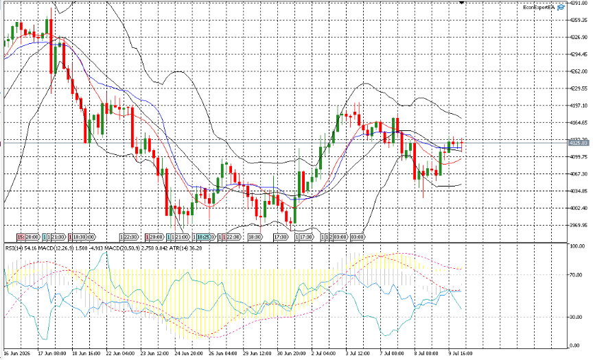 ADFXGlobal's tweet photo. Gold (XAU/USD) gained 1.16% after rebounding from the 4,050 area.
Buyers pushed prices back above 4,100, with the session ending close to the daily high and momentum improving into the close.

#ADFX #XAUUSD #Gold #MarketUpdate #TradingCommunity #TradingSuccess #TradingEducation https://t.co/hRFOuBMiBv