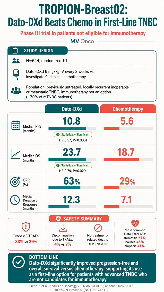 ChandrakanthMv's tweet photo. Dato-DXd Improves Survival in First-Line Advanced TNBC

TROPION-Breast02 | Phase III Trial | Annals of Oncology 2026

• In patients with previously untreated, locally recurrent inoperable or metastatic TNBC who were not eligible for immunotherapy, Dato-DXd significantly outperformed investigator's choice chemotherapy.

• Median PFS: 10.8 vs 5.6 months (HR 0.57)

• Median OS: 23.7 vs 18.7 months (HR 0.79)

• ORR: 63% vs 29%

• Median duration of response: 12.3 vs 7.1 months

• Grade ≥3 treatment-related adverse events were comparable between groups, with low discontinuation rates and no treatment-related deaths.

Take-home message: Dato-DXd demonstrated clinically meaningful improvements in both progression-free and overall survival, supporting its role as a first-line treatment option for patients with advanced TNBC who are not candidates for immunotherapy.

#BreastCancer #TNBC #MedicalOncology #ASCO #ESMO #AntibodyDrugConjugates #DatoDXd #MVOnco