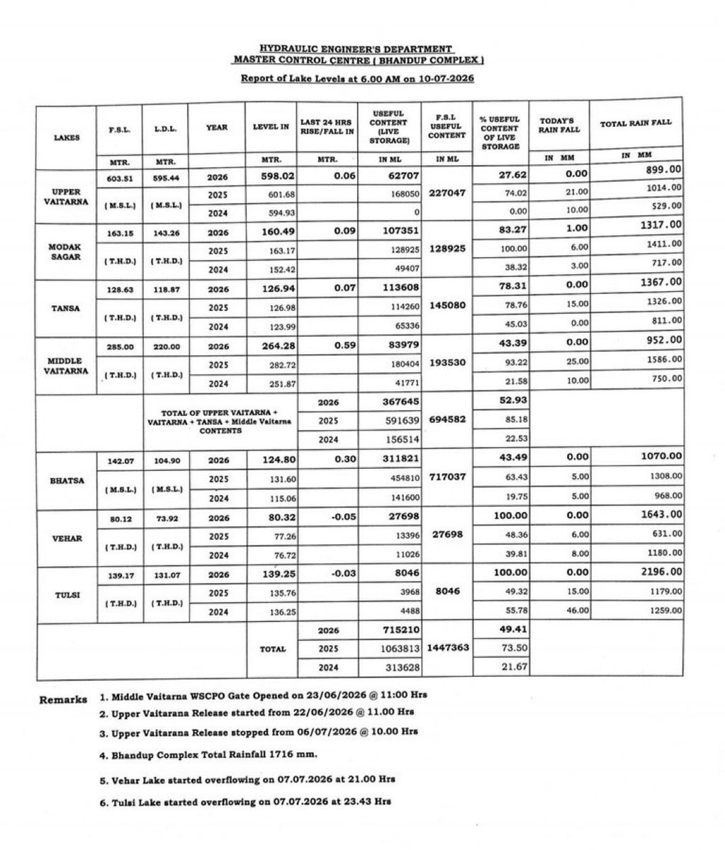 KDargar's tweet photo. Mumbai lake level reached to 49.41% till today morning. 

#mybmc
#mumbailakelevel
#mumbairains
#mumbainowatercut
#GodMorning‌Friday 
#RainyWeather
#MumbaiRain 
#mansun https://t.co/mB3Uq0S4Dk
